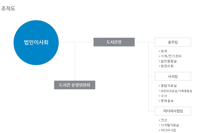 조직도